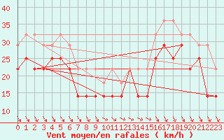 Courbe de la force du vent pour Kilpisjarvi Saana