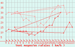 Courbe de la force du vent pour Pointe de Penmarch (29)