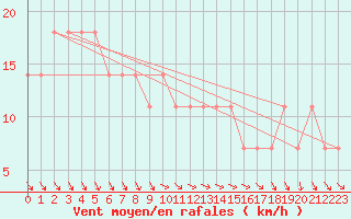 Courbe de la force du vent pour Obertauern