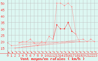 Courbe de la force du vent pour Cardinham