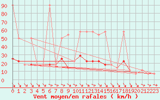 Courbe de la force du vent pour Wien / City