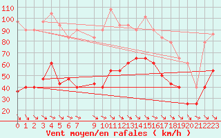 Courbe de la force du vent pour Tarfala