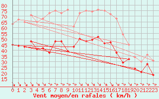 Courbe de la force du vent pour Marignane (13)