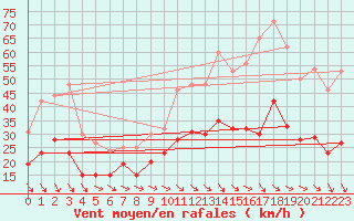 Courbe de la force du vent pour Angoulme - Brie Champniers (16)