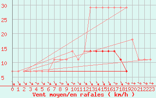 Courbe de la force du vent pour Kihnu