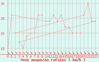 Courbe de la force du vent pour Gioia Del Colle