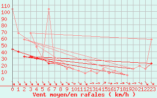 Courbe de la force du vent pour Feuerkogel