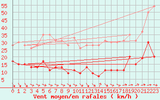 Courbe de la force du vent pour Cap Camarat (83)