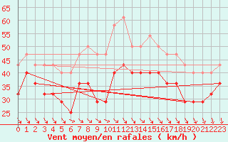 Courbe de la force du vent pour Ilomantsi