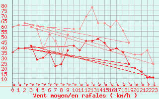 Courbe de la force du vent pour Marignane (13)