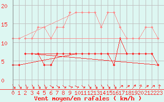 Courbe de la force du vent pour Tornio Torppi