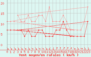 Courbe de la force du vent pour Jomfruland Fyr