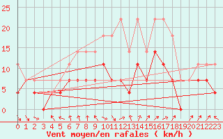 Courbe de la force du vent pour Kemijarvi Airport