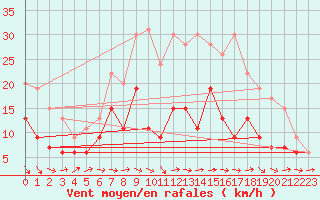 Courbe de la force du vent pour Villacoublay (78)