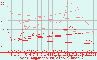 Courbe de la force du vent pour Roissy (95)