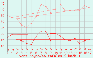 Courbe de la force du vent pour Le Mas (06)