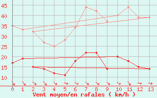 Courbe de la force du vent pour Le Mas (06)