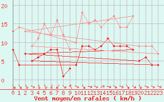 Courbe de la force du vent pour Soltau