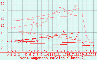 Courbe de la force du vent pour Carlsfeld