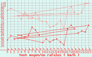 Courbe de la force du vent pour La Ciotat / Bec de l