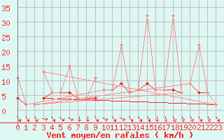 Courbe de la force du vent pour Afyon