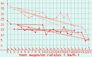 Courbe de la force du vent pour Zinnwald-Georgenfeld