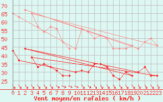 Courbe de la force du vent pour Dunkerque (59)