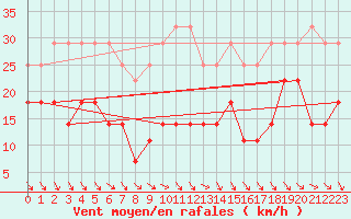 Courbe de la force du vent pour Zinnwald-Georgenfeld