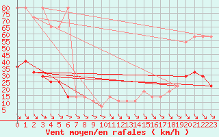 Courbe de la force du vent pour Rax / Seilbahn-Bergstat