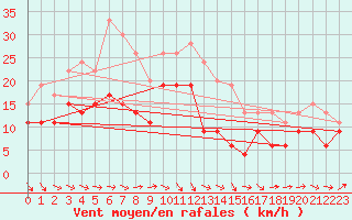 Courbe de la force du vent pour Langdon Bay