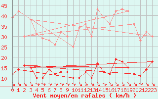 Courbe de la force du vent pour Ste (34)