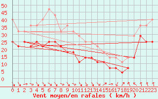 Courbe de la force du vent pour Tarcu Mountain