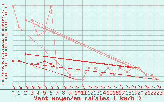 Courbe de la force du vent pour Rax / Seilbahn-Bergstat