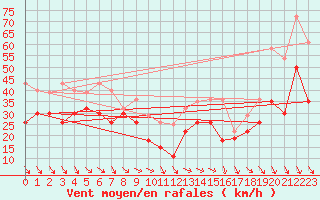 Courbe de la force du vent pour Marignane (13)