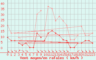 Courbe de la force du vent pour Nmes - Courbessac (30)