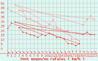 Courbe de la force du vent pour Wernigerode