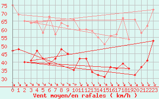 Courbe de la force du vent pour Bassurels (48)