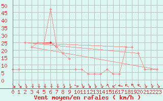 Courbe de la force du vent pour Achenkirch