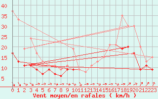 Courbe de la force du vent pour Cognac (16)