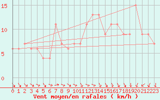 Courbe de la force du vent pour London / Heathrow (UK)