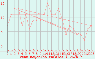 Courbe de la force du vent pour Topcliffe Royal Air Force Base