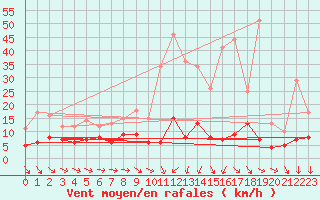 Courbe de la force du vent pour Metz (57)