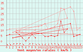 Courbe de la force du vent pour Metz-Nancy-Lorraine (57)