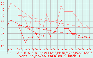 Courbe de la force du vent pour Helligvaer Ii