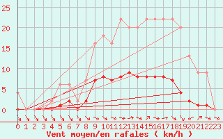 Courbe de la force du vent pour Bussy (60)