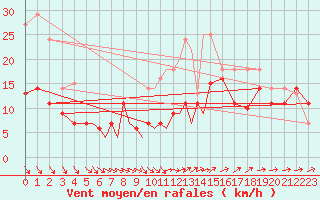 Courbe de la force du vent pour Diepholz