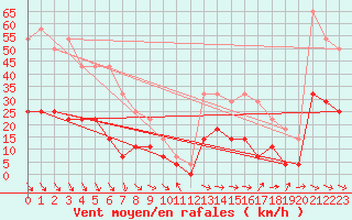 Courbe de la force du vent pour Foellinge