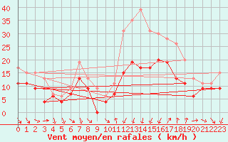 Courbe de la force du vent pour Montpellier (34)