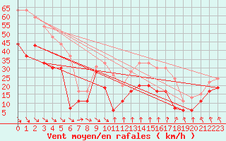 Courbe de la force du vent pour Mont-Aigoual (30)