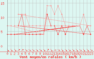 Courbe de la force du vent pour Skagsudde